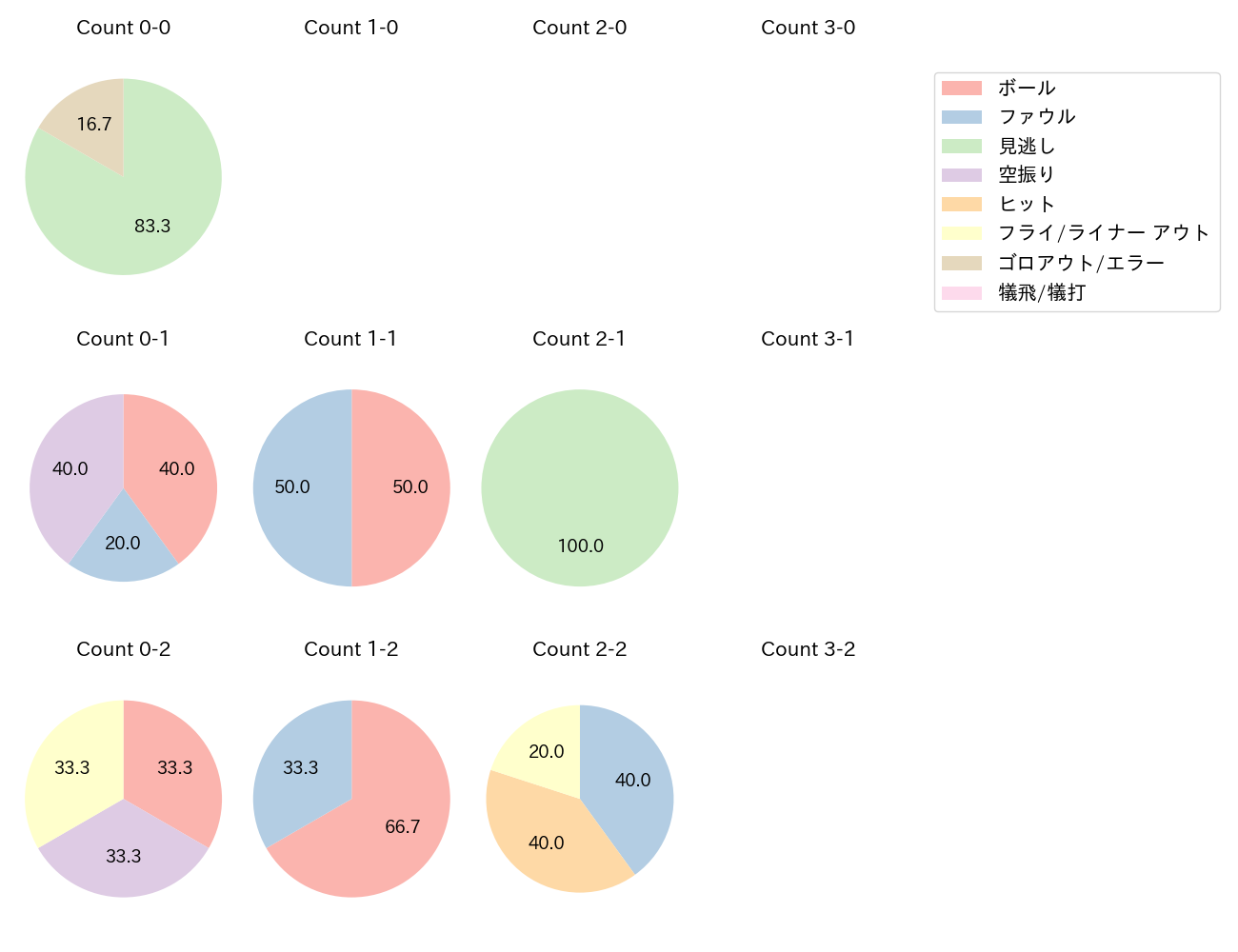 山瀬 慎之助の球数分布(2024年レギュラーシーズン全試合)