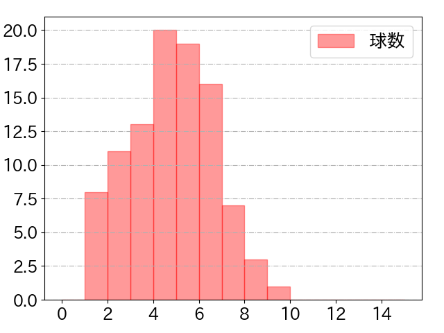 長野 久義の球数分布(2024年rs月)