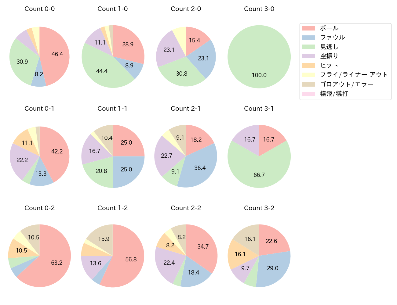 長野 久義の球数分布(2024年レギュラーシーズン全試合)