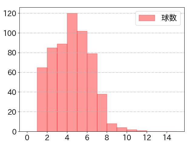 丸 佳浩の球数分布(2024年rs月)