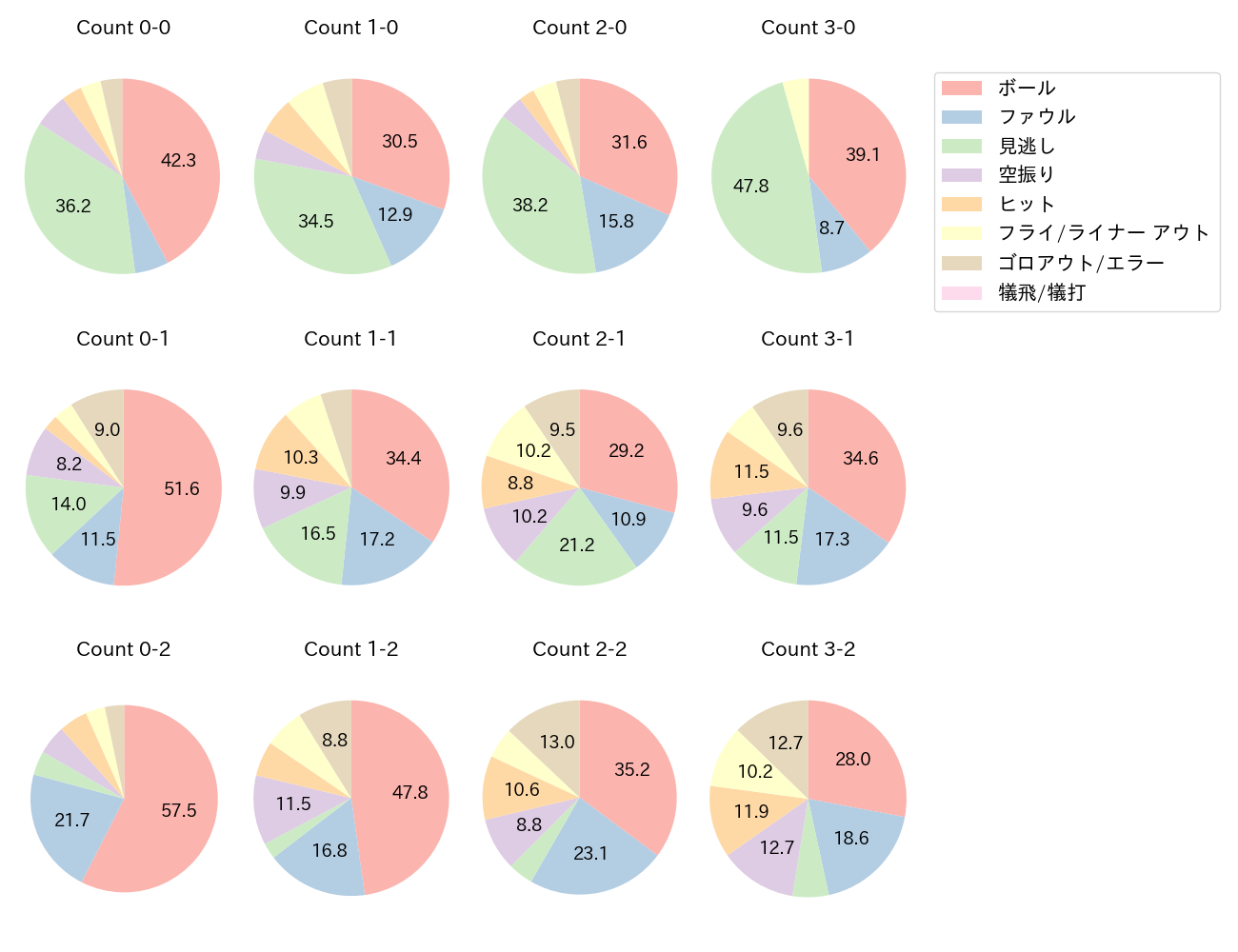 丸 佳浩の球数分布(2024年レギュラーシーズン全試合)