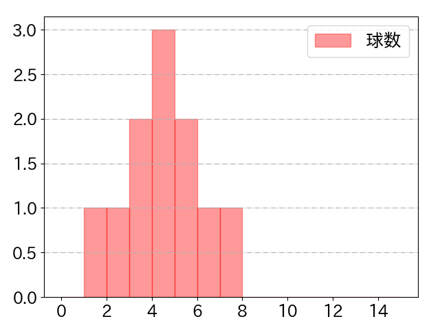 堀田 賢慎の球数分布(2024年rs月)