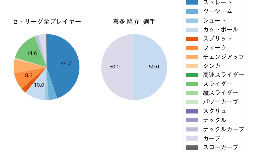 喜多 隆介の球種割合(2024年レギュラーシーズン全試合)