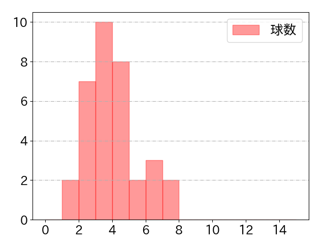 井上 温大の球数分布(2024年rs月)