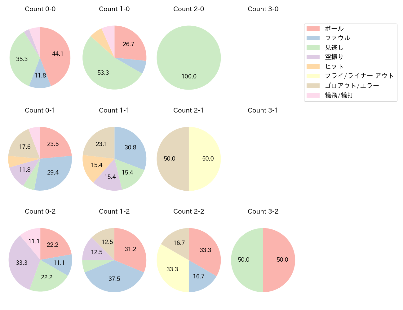 井上 温大の球数分布(2024年レギュラーシーズン全試合)