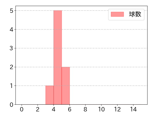 ウレーニャの球数分布(2024年rs月)