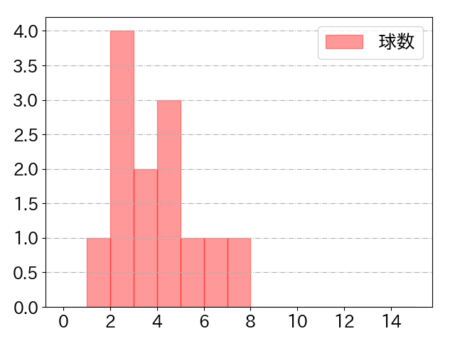 甲斐 拓也の球数分布(2025年3月)