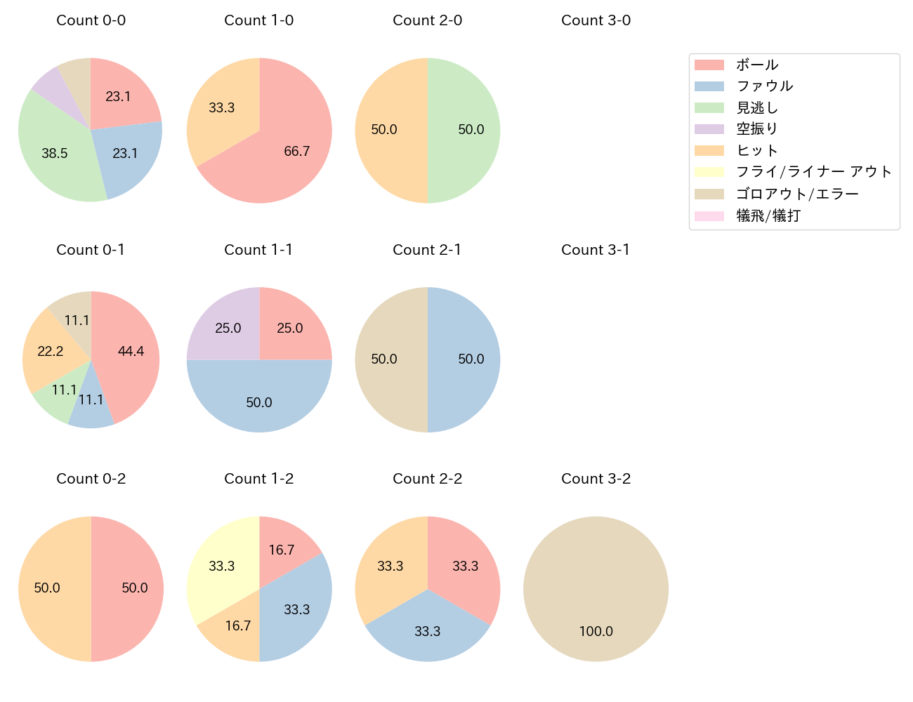 甲斐 拓也の球数分布(2025年3月)