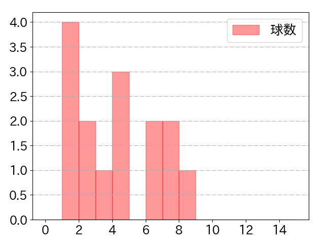キャベッジの球数分布(2025年3月)