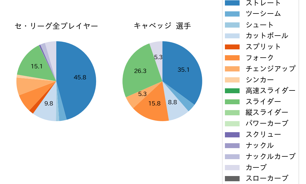 キャベッジの球種割合(2025年3月)