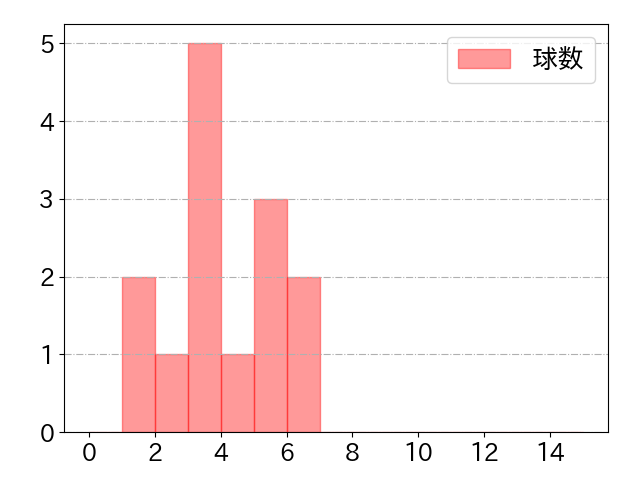 吉川 尚輝の球数分布(2025年3月)