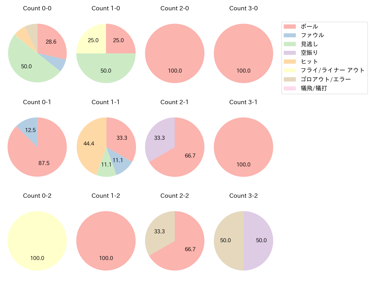 吉川 尚輝の球数分布(2025年3月)