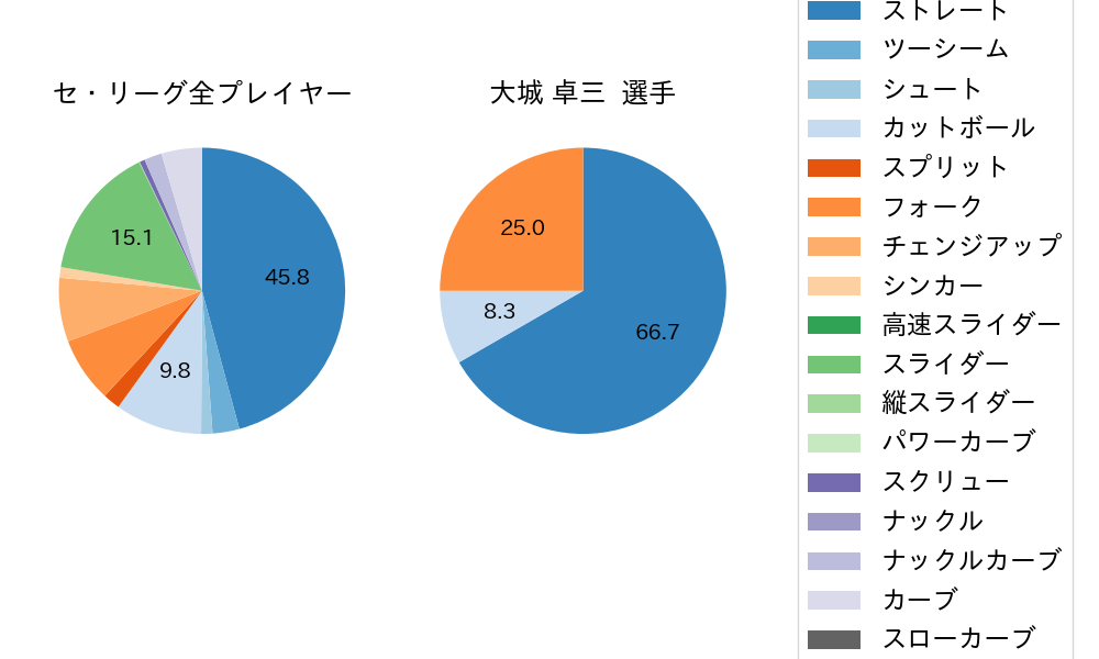 大城 卓三の球種割合(2025年3月)