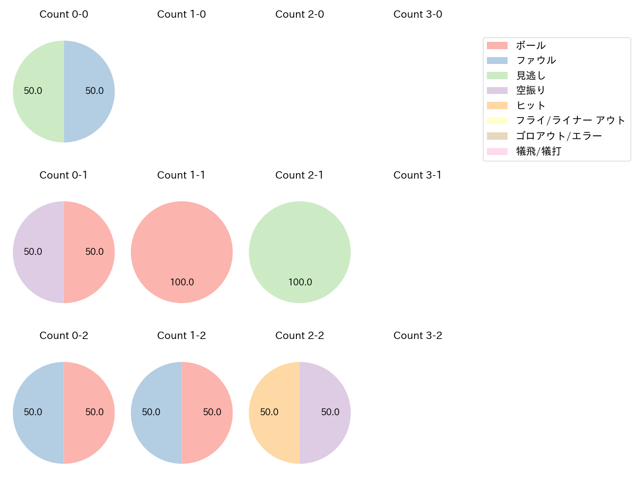 大城 卓三の球数分布(2025年3月)