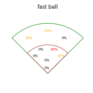 岡本 和真のインプレー打撃方向(ストレート)(2025年3月)