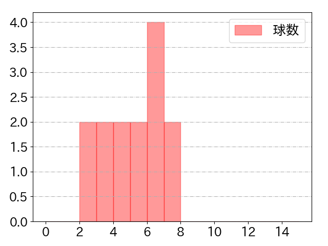 岡本 和真の球数分布(2025年3月)