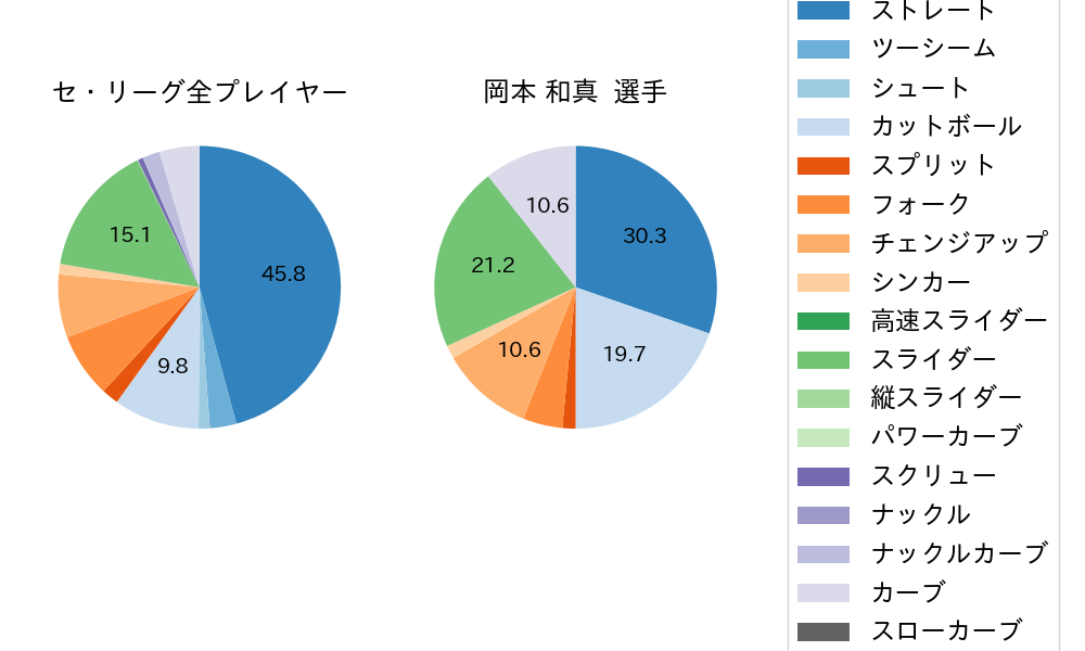 岡本 和真の球種割合(2025年3月)