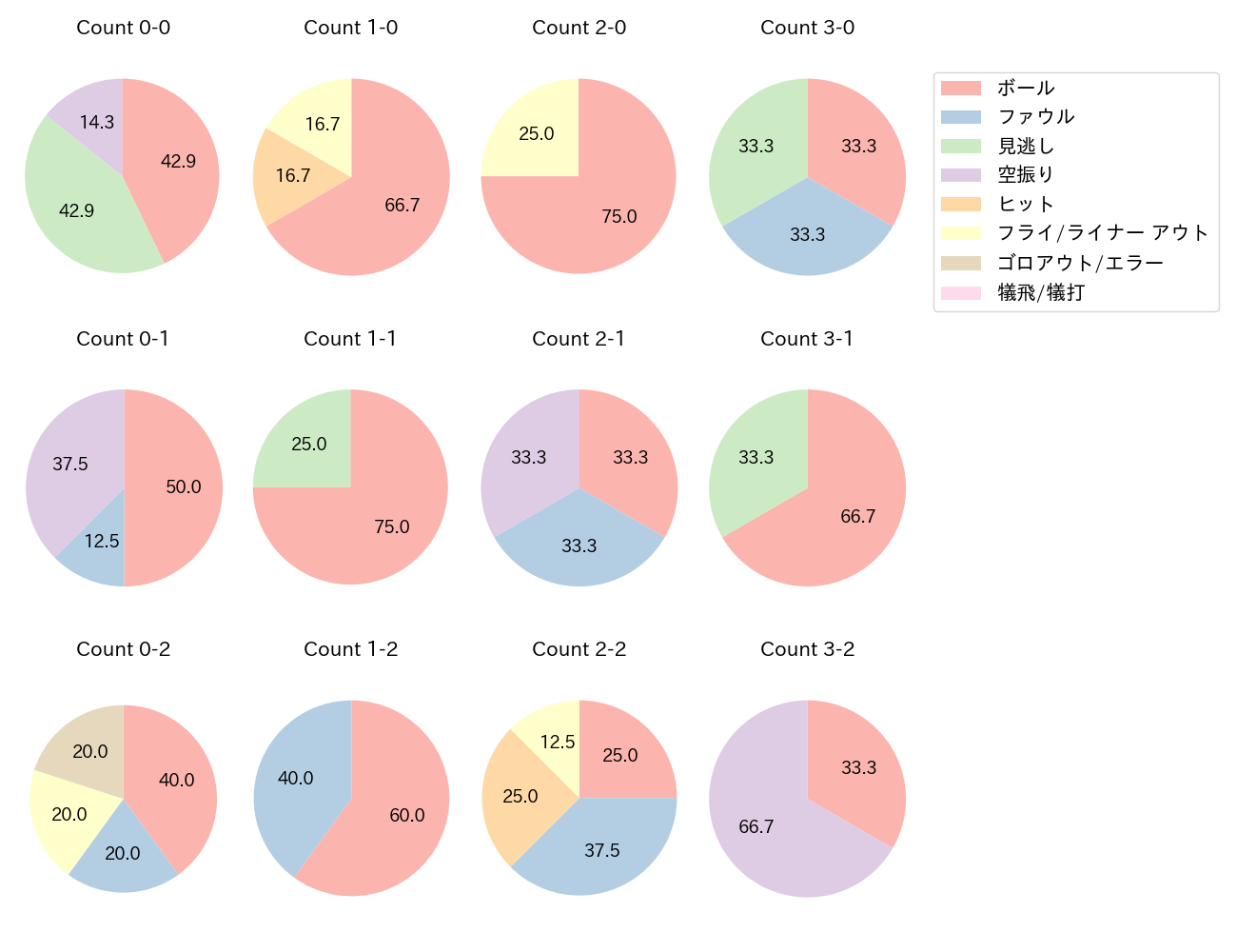 岡本 和真の球数分布(2025年3月)