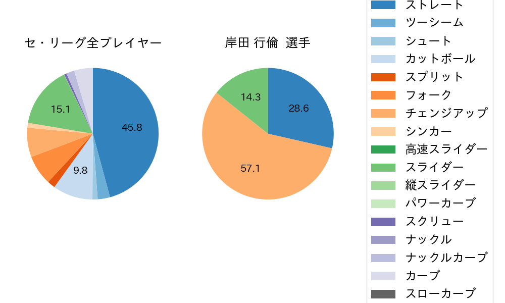 岸田 行倫の球種割合(2025年3月)