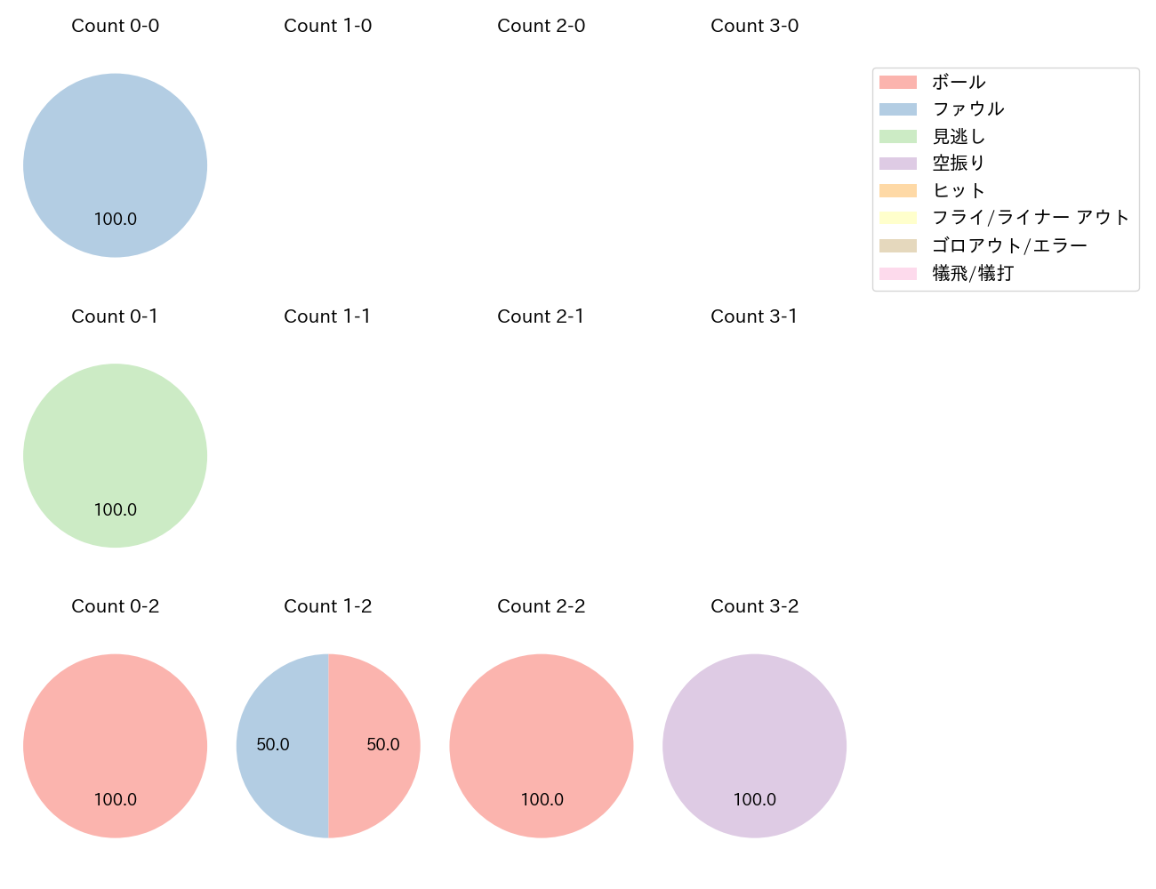 岸田 行倫の球数分布(2025年3月)
