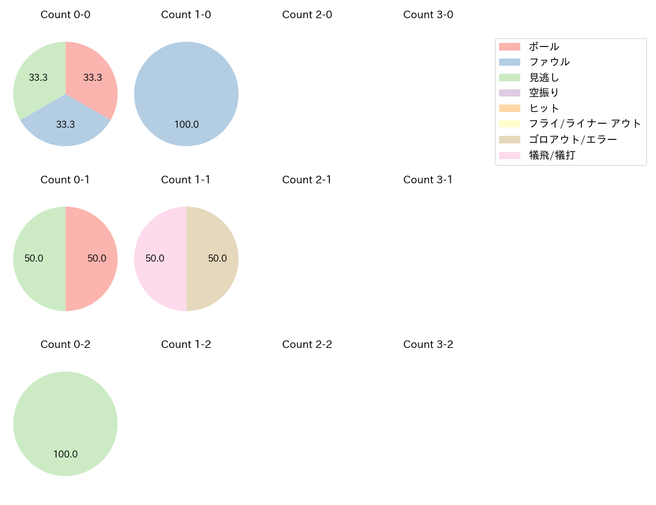 赤星 優志の球数分布(2025年3月)