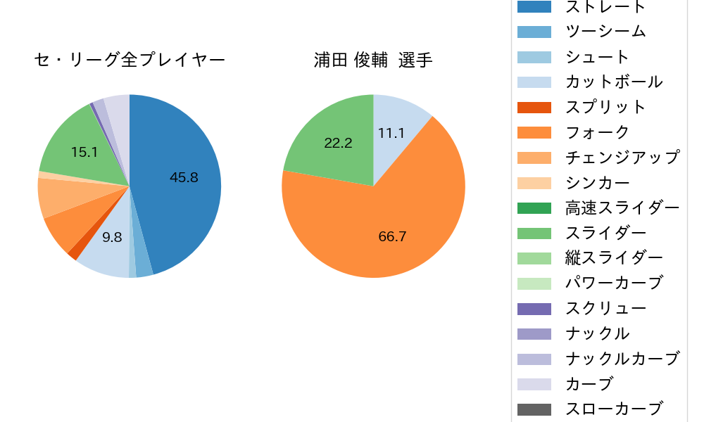 浦田 俊輔の球種割合(2025年3月)