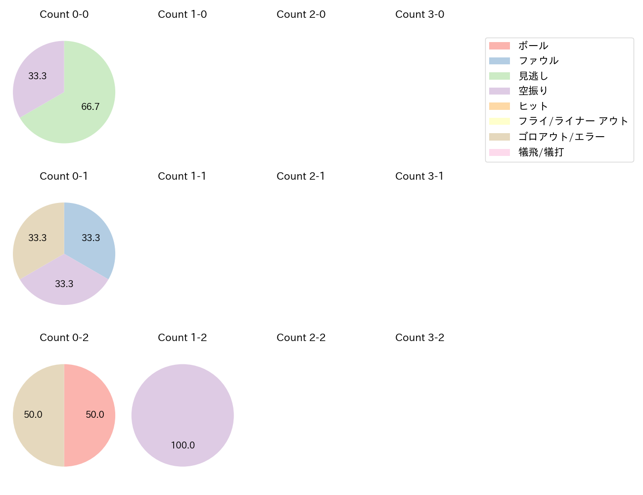 浦田 俊輔の球数分布(2025年3月)