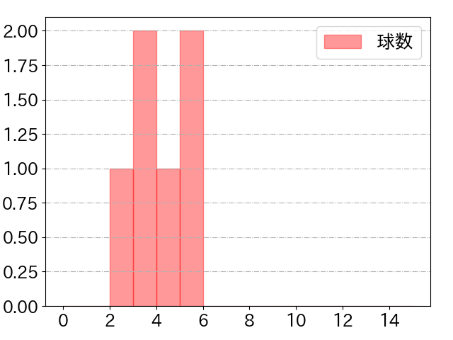中山 礼都の球数分布(2025年3月)