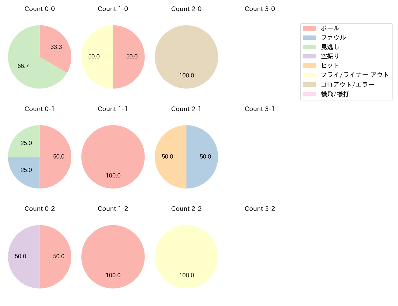 中山 礼都の球数分布(2025年3月)