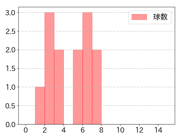 ヘルナンデスの球数分布(2025年3月)