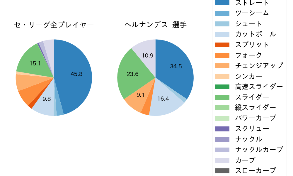 ヘルナンデスの球種割合(2025年3月)