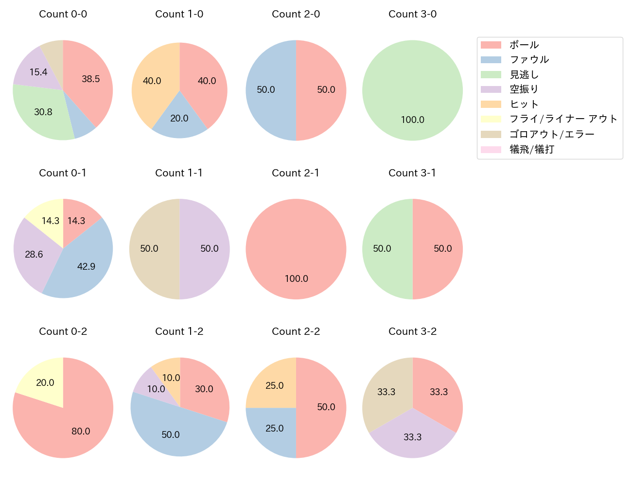 ヘルナンデスの球数分布(2025年3月)