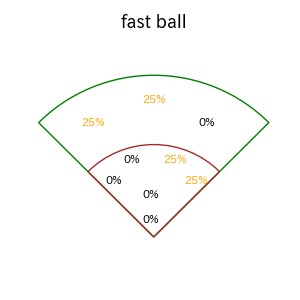 門脇 誠のインプレー打撃方向(ストレート)(2025年3月)