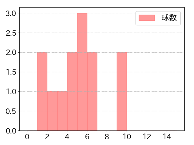 門脇 誠の球数分布(2025年3月)