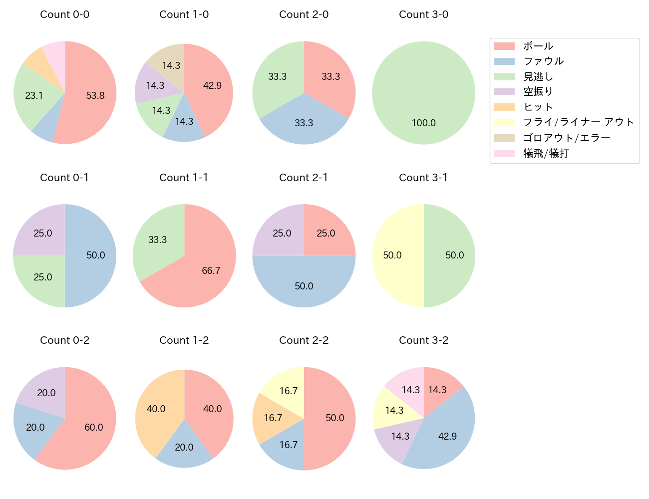 門脇 誠の球数分布(2025年3月)