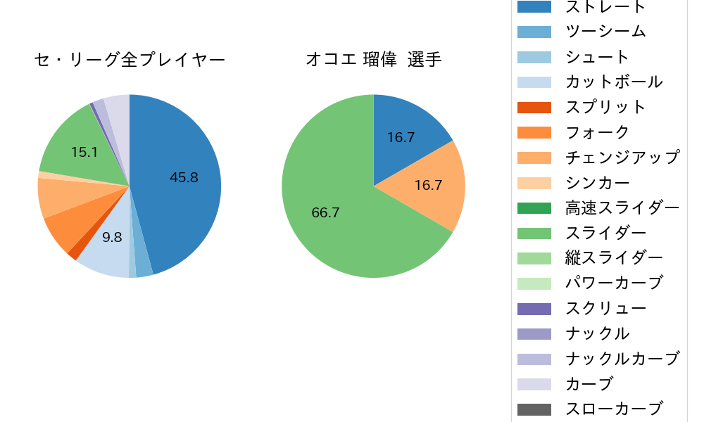 オコエ 瑠偉の球種割合(2025年3月)