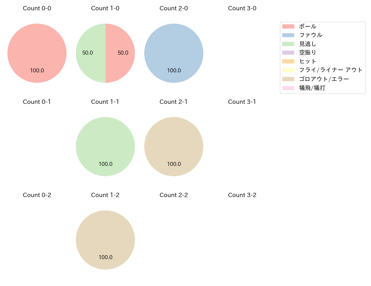 オコエ 瑠偉の球数分布(2025年3月)