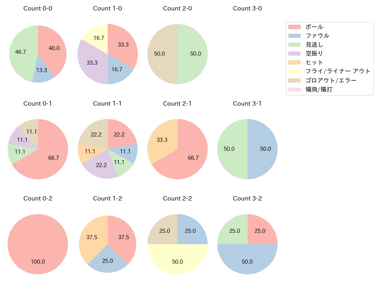 若林 楽人の球数分布(2025年3月)