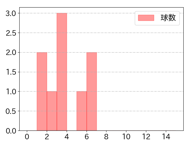 坂本 勇人の球数分布(2025年3月)