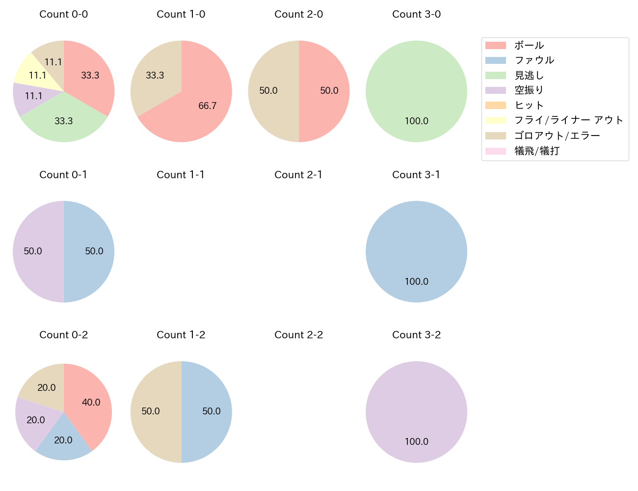 坂本 勇人の球数分布(2025年3月)