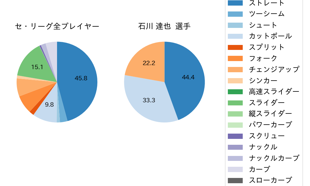 石川 達也の球種割合(2025年3月)