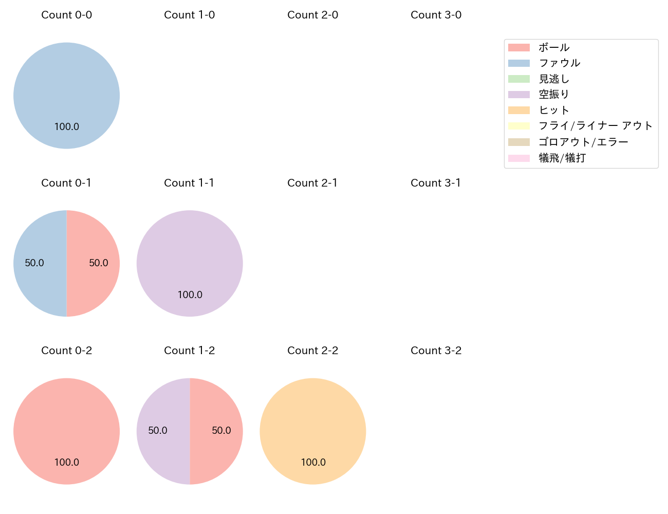 石川 達也の球数分布(2025年3月)