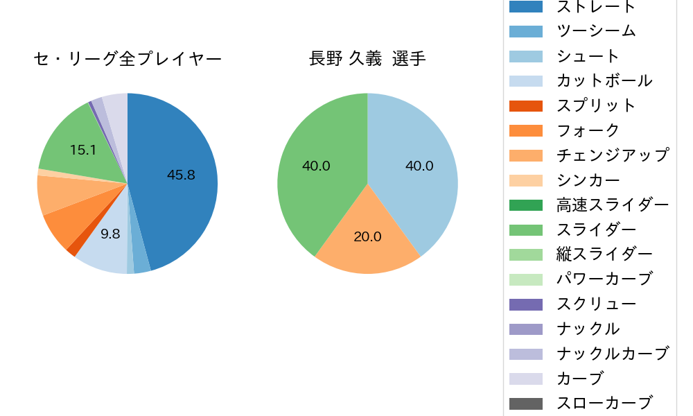 長野 久義の球種割合(2025年3月)