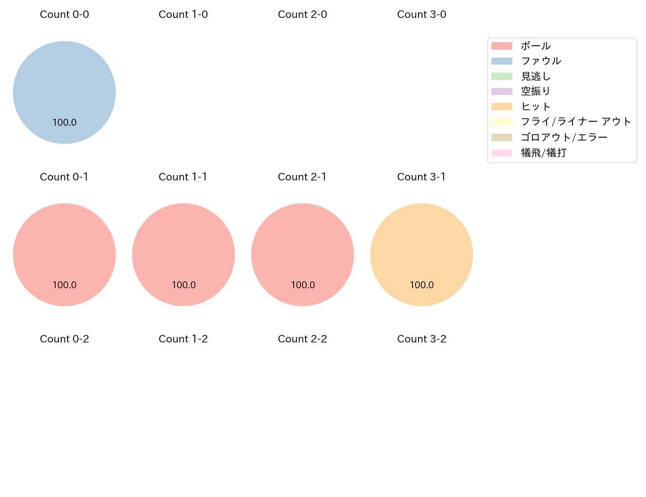 長野 久義の球数分布(2025年3月)