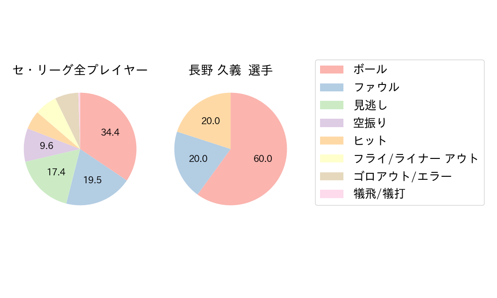 長野 久義のNext Action(2025年3月)