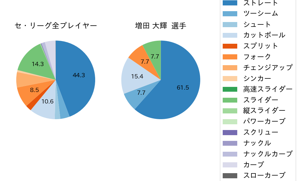 増田 大輝の球種割合(2025年4月)