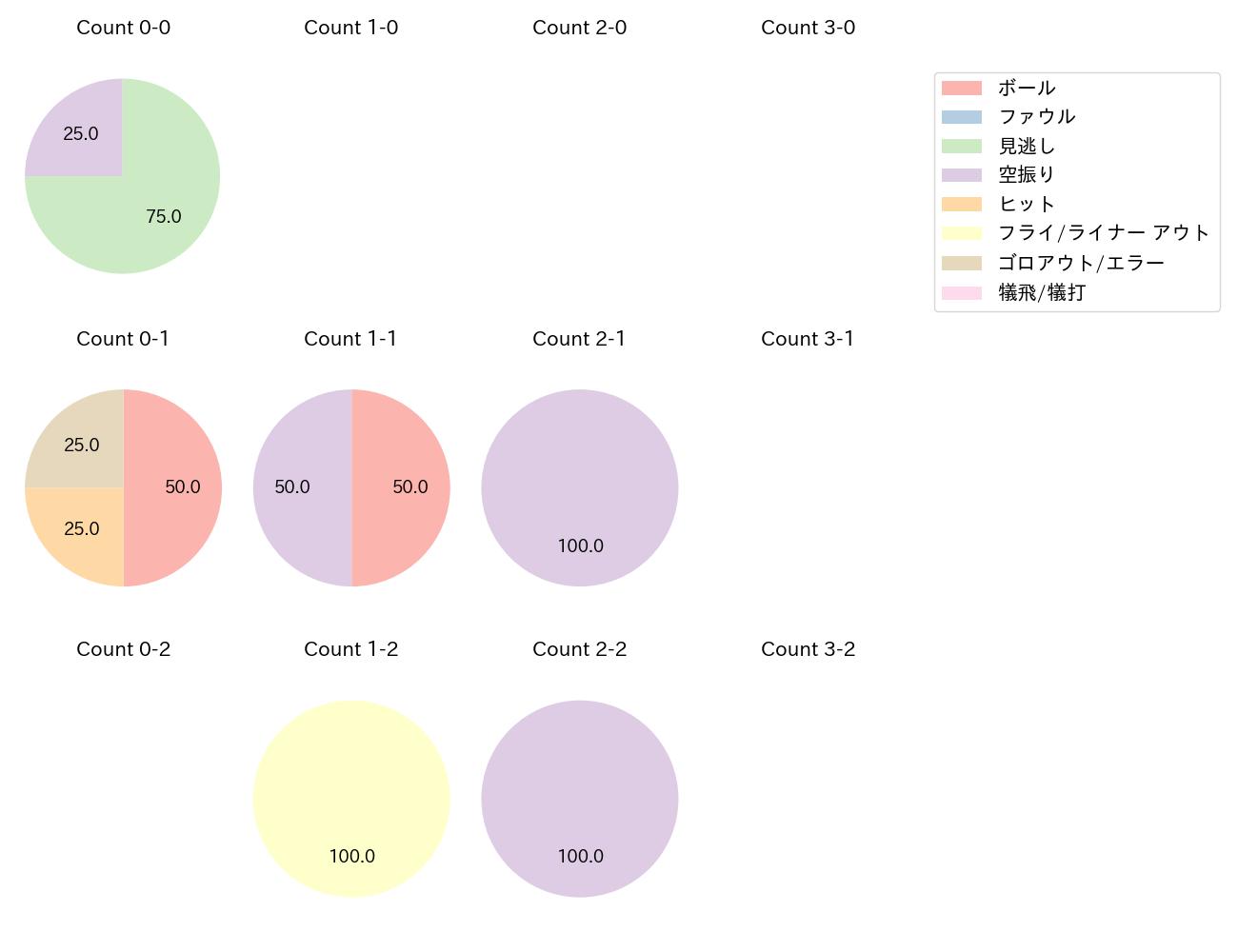 増田 大輝の球数分布(2025年4月)