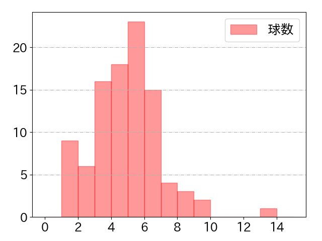 甲斐 拓也の球数分布(2025年4月)