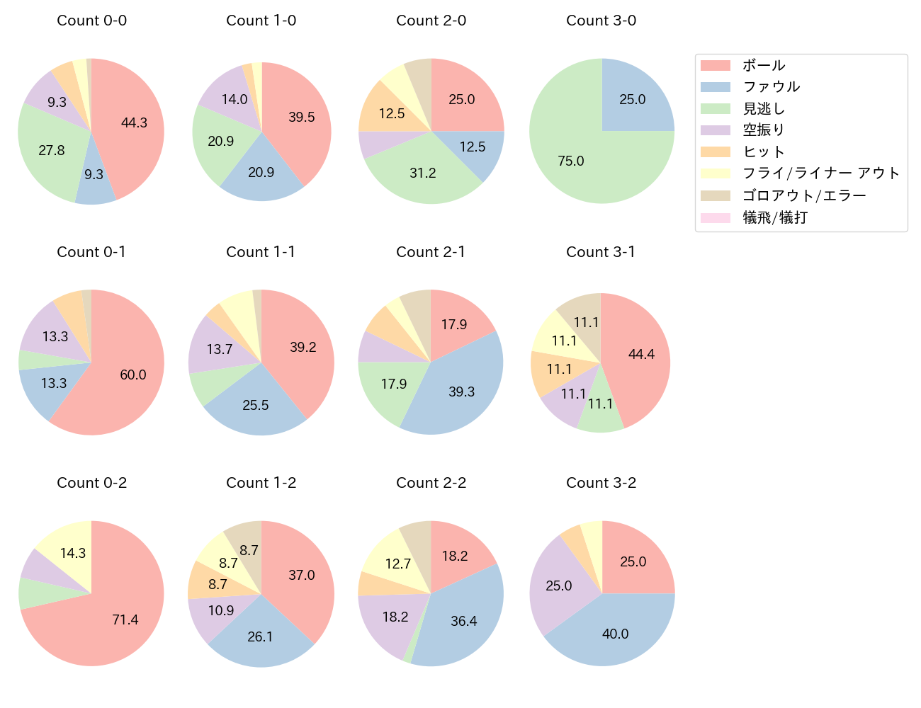 甲斐 拓也の球数分布(2025年4月)