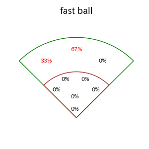 萩尾 匡也のインプレー打撃方向(ストレート)(2025年4月)